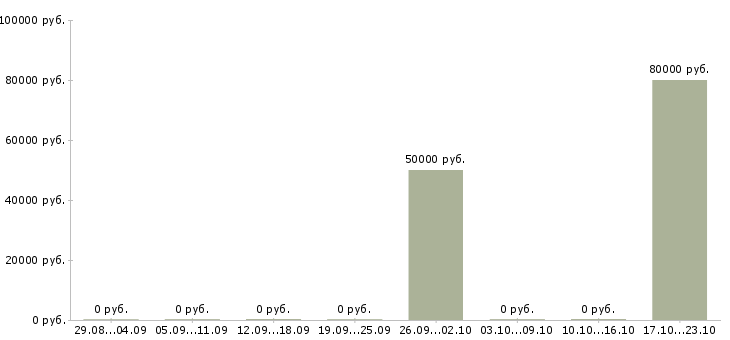 Вакансии специалист на административную работу в Красноярске - Медиана зарплат специалист на административную работу в Красноярске за 2 месяца