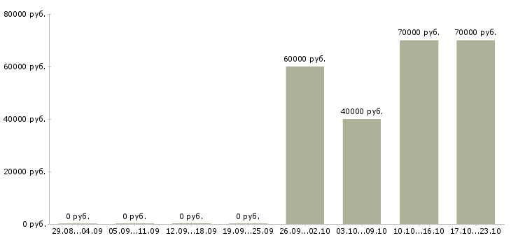 Вакансии специалист отдела экономической безопасности в Москве - Медиана зарплат специалист отдела экономической безопасности в Москве за 2 месяца