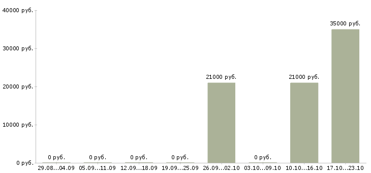 Вакансии специалист по ведению документооборота в Твери - Медиана зарплат специалист по ведению документооборота в Твери за 2 месяца