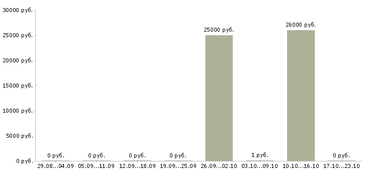 Вакансии специалист по работе на пк Симферополь - Медиана зарплат специалист по работе на пк Симферополь за 2 месяца