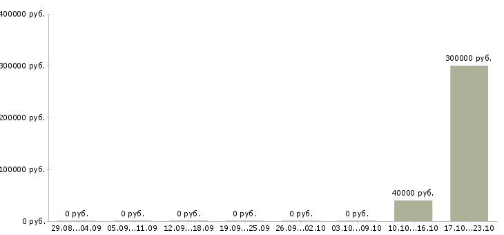 Вакансии специалист по работе с проектами Симферополь - Медиана зарплат специалист по работе с проектами Симферополь за 2 месяца