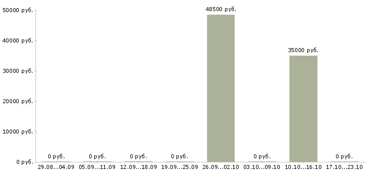 Вакансии специалист по развитию территории Коми - Медиана зарплат специалист по развитию территории Коми за 2 месяца