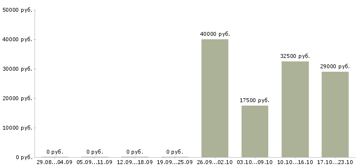 Вакансии специалист по финансовым вопросам в Оренбурге - Медиана зарплат специалист по финансовым вопросам в Оренбурге за 2 месяца