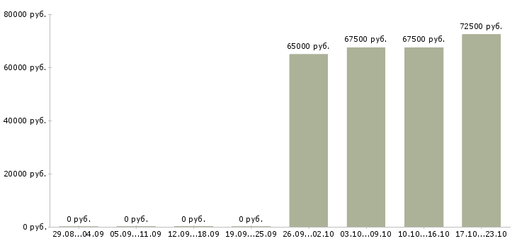 Вакансии специалист регионального развития в Мурманске - Медиана зарплат специалист регионального развития в Мурманске за 2 месяца