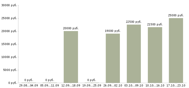 Вакансии специалист с опытом менеджера в Смоленске - Медиана зарплат специалист с опытом менеджера в Смоленске за 2 месяца