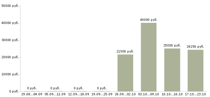 Вакансии специалист с опытом руководителя в Перми - Медиана зарплат специалист с опытом руководителя в Перми за 2 месяца