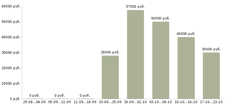 Вакансии торговый представитель на регион в Волгограде - Медиана зарплат торговый представитель на регион в Волгограде за 2 месяца