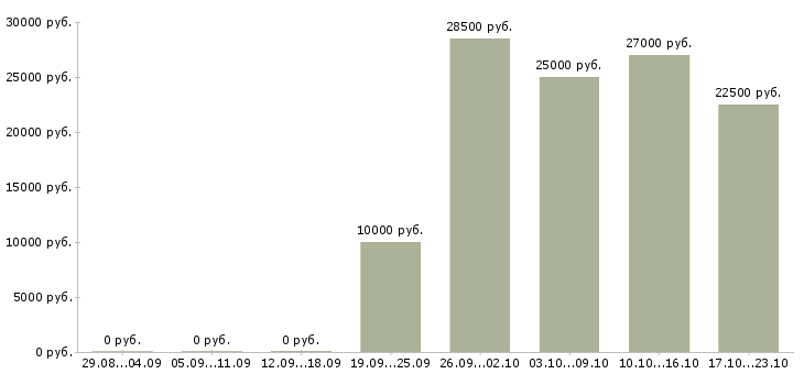 Вакансии требуется менеджер удаленной работы в Тамбове - Медиана зарплат требуется менеджер удаленной работы в Тамбове за 2 месяца
