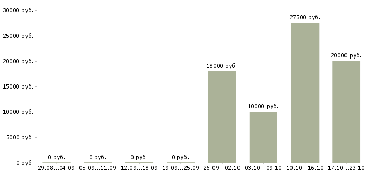 Вакансии требуется оператор на дому в Владивостоке - Медиана зарплат требуется оператор на дому в Владивостоке за 2 месяца