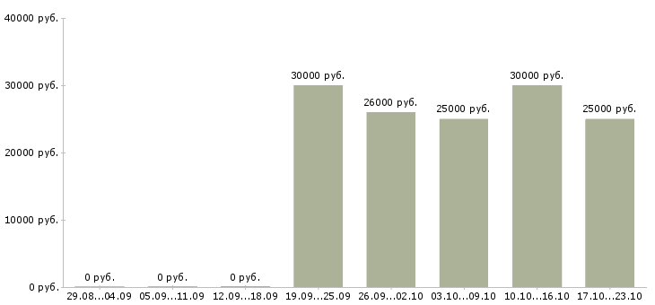 Вакансии требуется сотрудник в интернет магазин в Чебоксарах - Медиана зарплат требуется сотрудник в интернет магазин в Чебоксарах за 2 месяца