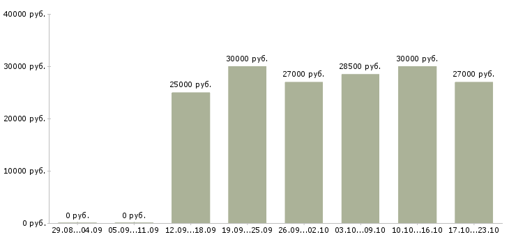 Вакансии требуется сотрудник для интернет магазина в Ставрополе - Медиана зарплат требуется сотрудник для интернет магазина в Ставрополе за 2 месяца