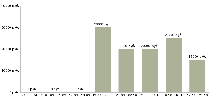 Вакансии удаленный менеджер по рекламе в Саратове - Медиана зарплат удаленный менеджер по рекламе в Саратове за 2 месяца