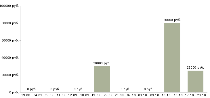 Вакансии управляющий направлением в Волгограде - Медиана зарплат управляющий направлением в Волгограде за 2 месяца