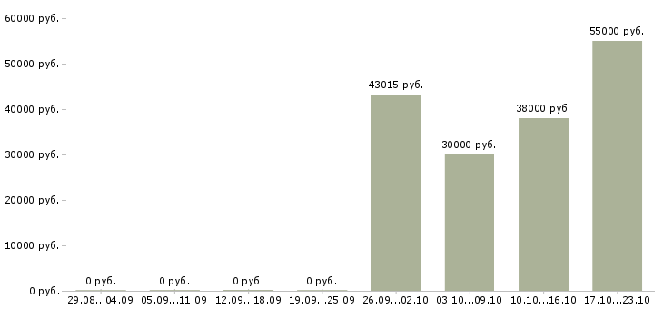 Вакансии фасовщик продукции Ростов-на-дону - Медиана зарплат фасовщик продукции Ростов-на-дону за 2 месяца