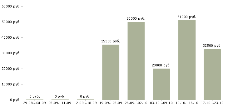 Вакансии фрезеровщик 3 разряда Нижний новгород - Медиана зарплат фрезеровщик 3 разряда Нижний новгород за 2 месяца