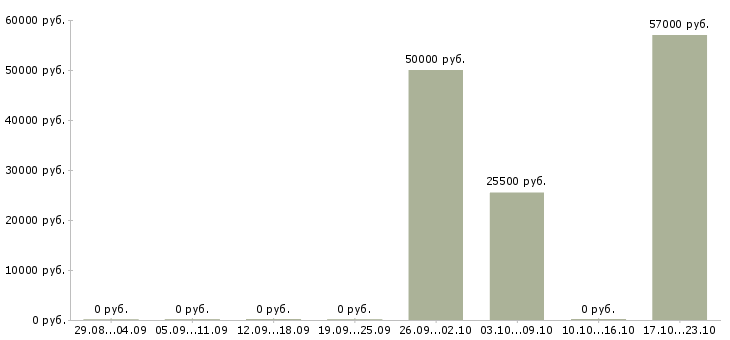 Вакансии фрезеровщик 4 разряда Чувашия - Медиана зарплат фрезеровщик 4 разряда Чувашия за 2 месяца