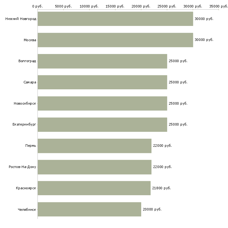 Поиск работы кладовщик на прием товара-Медиана зарплаты для вакансии «кладовщик на прием товара» в других городах