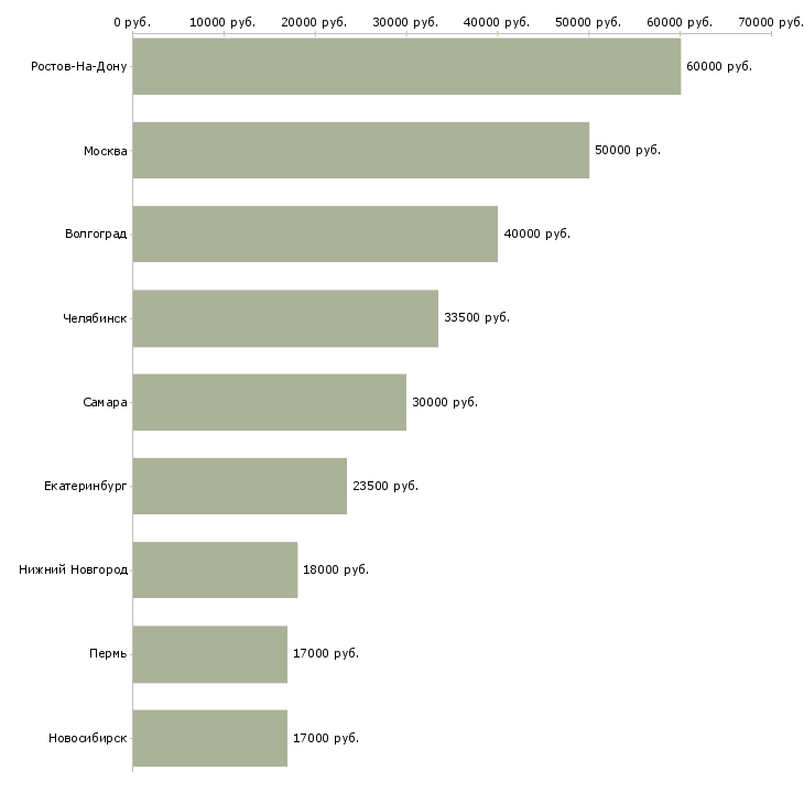 Поиск работы кухонный персонал-Медиана зарплаты для вакансии «кухонный персонал» в других городах