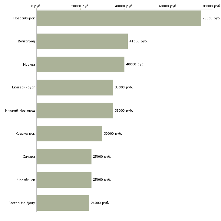 Поиск работы менеджер сервисного отдела-Медиана зарплаты для вакансии «менеджер сервисного отдела» в других городах