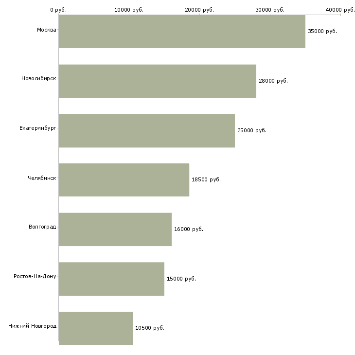 Поиск работы оператор по вводу информации-Медиана зарплаты для вакансии «оператор по вводу информации» в других городах