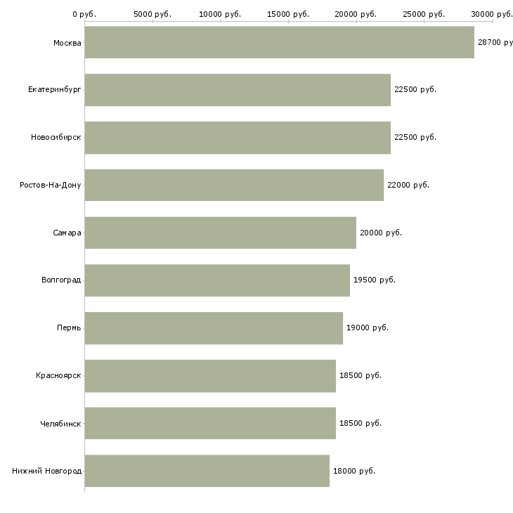 Поиск работы пекарь на хлебобулочные изделия-Медиана зарплаты для вакансии «пекарь на хлебобулочные изделия» в других городах