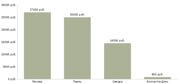 Поиск работы помощник повара в кафе-Медиана зарплаты для вакансии «помощник повара в кафе» в других городах