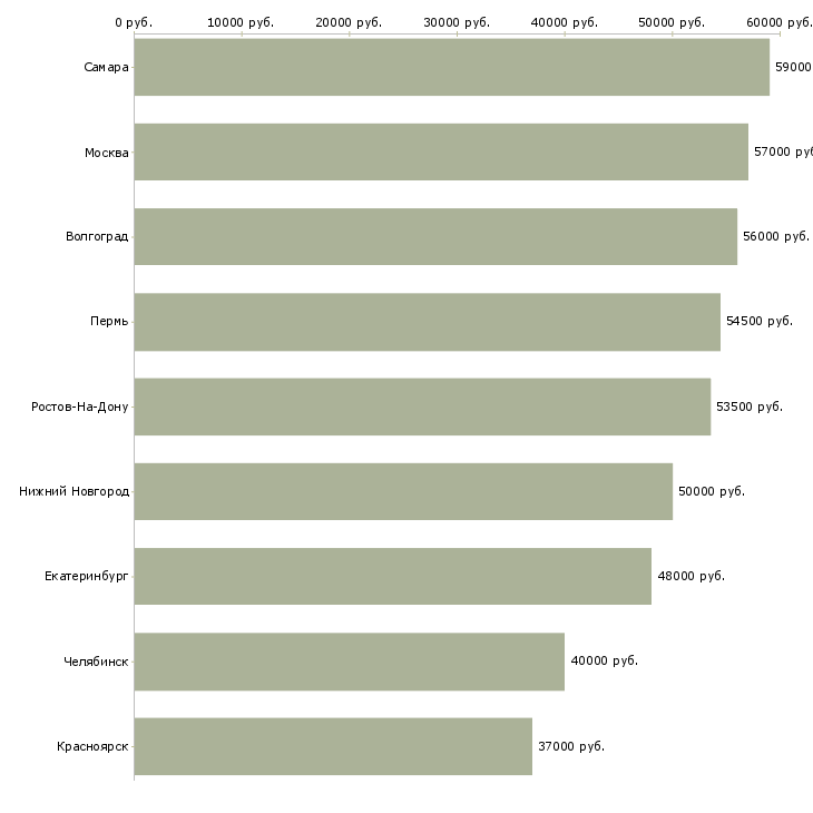 Поиск работы работники склада на вахту-Медиана зарплаты для вакансии «работники склада на вахту» в других городах