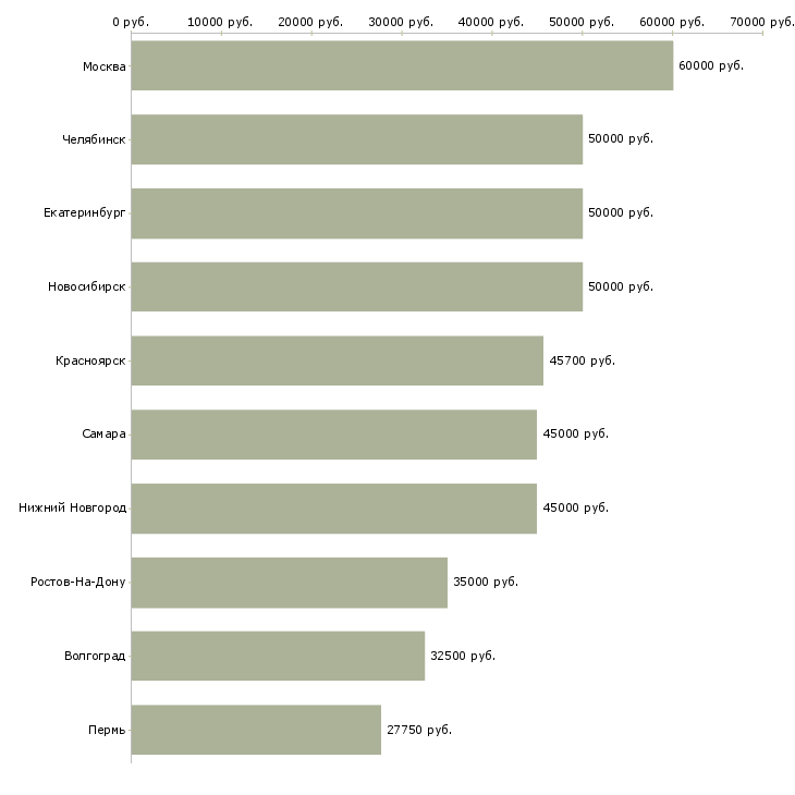 Поиск работы руководитель направления по маркетингу-Медиана зарплаты для вакансии «руководитель направления по маркетингу» в других городах