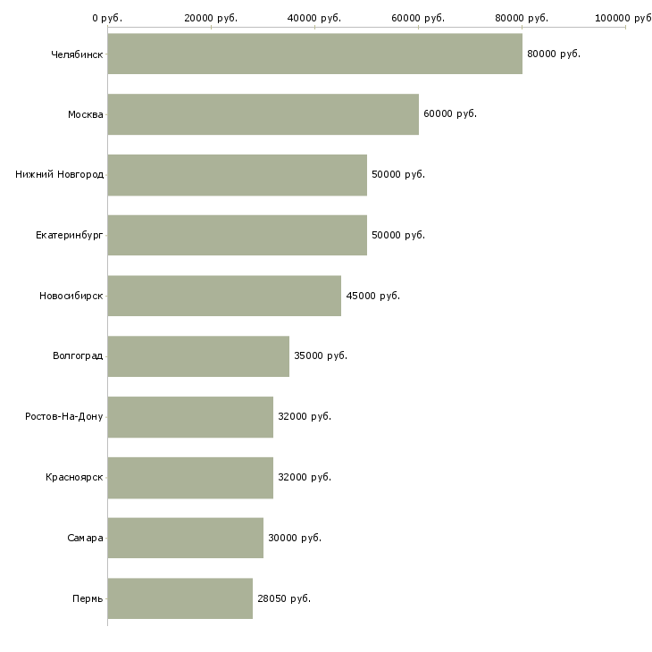 Поиск работы руководитель рекламных проектов-Медиана зарплаты для вакансии «руководитель рекламных проектов» в других городах