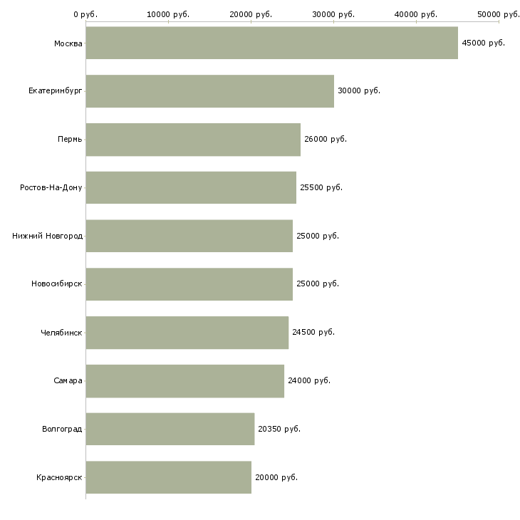 Поиск работы специалист по кадровому учету-Медиана зарплаты для вакансии «специалист по кадровому учету» в других городах
