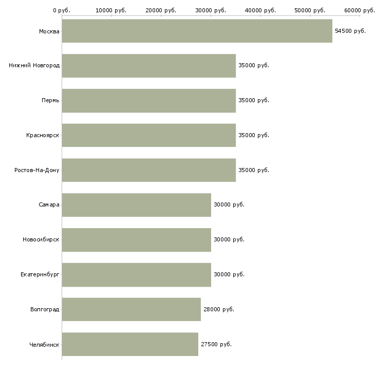 Поиск работы специалист по поддержке продаж-Медиана зарплаты для вакансии «специалист по поддержке продаж» в других городах