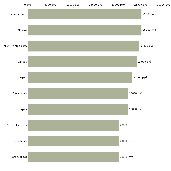 Поиск работы требуется сотрудник для интернет магазина-Медиана зарплаты для вакансии «требуется сотрудник для интернет магазина» в других городах