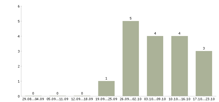 Работа пекарь на хлебобулочные изделия Башкортостан - Число вакансий Башкортостан по специальности пекарь на хлебобулочные изделия за 2 месяца