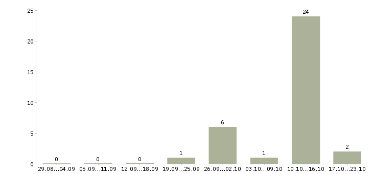 Работа специалист по интернет продажам Бурятия - Число вакансий Бурятия по специальности специалист по интернет продажам за 2 месяца