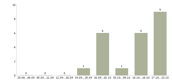 Работа дополнительная удаленная работа Кабардино-балкария - Число вакансий Кабардино-балкария по специальности дополнительная удаленная работа за 2 месяца