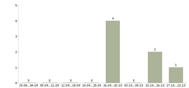 Работа специалист по развитию территории Коми - Число вакансий Коми по специальности специалист по развитию территории за 2 месяца