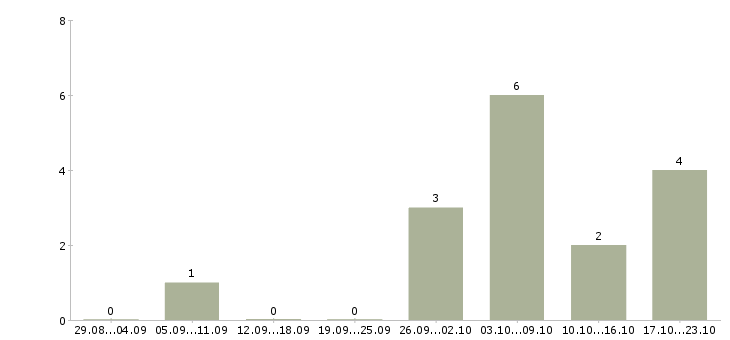 Работа менеджер по подбору запчастей Нижний новгород - Число вакансий Нижний новгород по специальности менеджер по подбору запчастей за 2 месяца