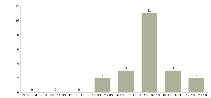 Работа фрезеровщик 3 разряда Нижний новгород - Число вакансий Нижний новгород по специальности фрезеровщик 3 разряда за 2 месяца