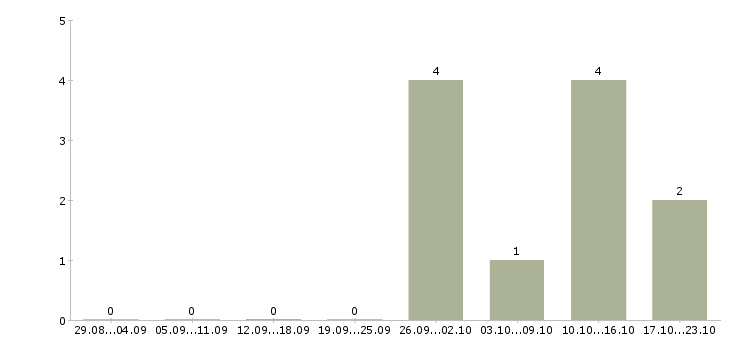 Работа специалист по кадровому учету Ростов-на-дону - Число вакансий Ростов-на-дону по специальности специалист по кадровому учету за 2 месяца