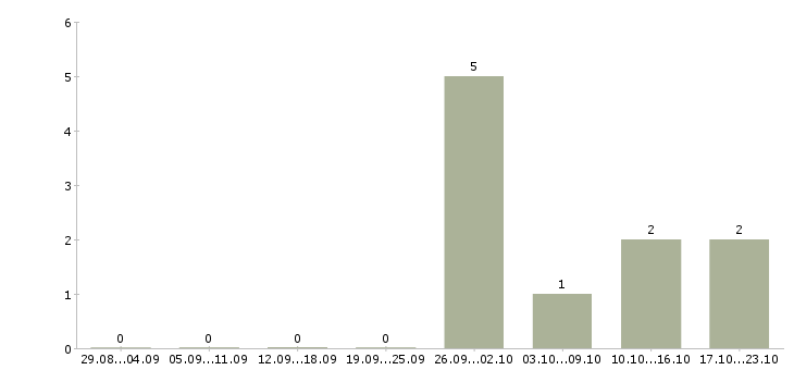Работа помощник повара кафе Санкт-петербург - Число вакансий Санкт-петербург по специальности помощник повара кафе за 2 месяца