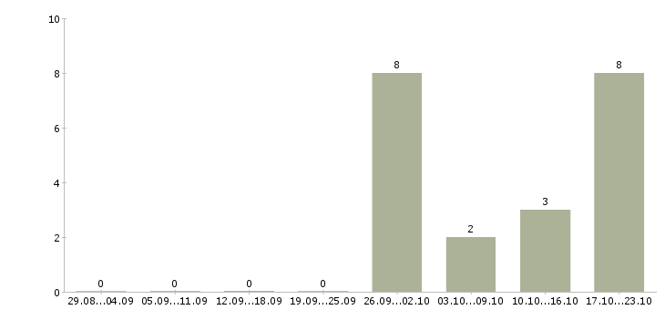Работа руководитель отдела клиентского сервиса Санкт-петербург - Число вакансий Санкт-петербург по специальности руководитель отдела клиентского сервиса за 2 месяца