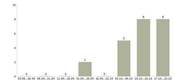 Работа менеджер по организации обучения Симферополь - Число вакансий Симферополь по специальности менеджер по организации обучения за 2 месяца