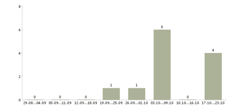 Работа инженер по планированию производства Татарстан - Число вакансий Татарстан по специальности инженер по планированию производства за 2 месяца