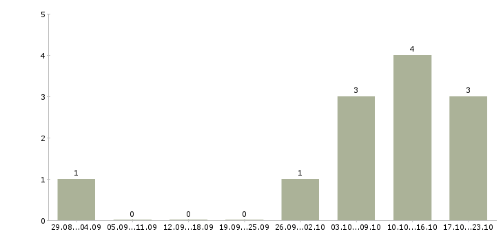 Работа менеджер по маркетинговым исследованиям Татарстан - Число вакансий Татарстан по специальности менеджер по маркетинговым исследованиям за 2 месяца