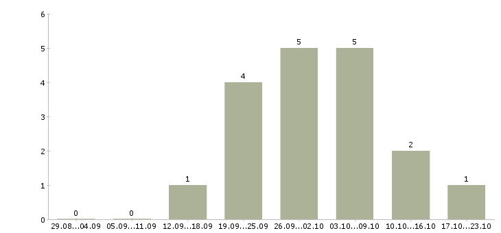 Работа требуется сотрудник в интернет магазине Улан-удэ - Число вакансий Улан-удэ по специальности требуется сотрудник в интернет магазине за 2 месяца