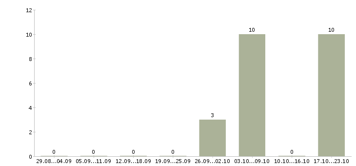 Работа фрезеровщик 4 разряда Чувашия - Число вакансий Чувашия по специальности фрезеровщик 4 разряда за 2 месяца