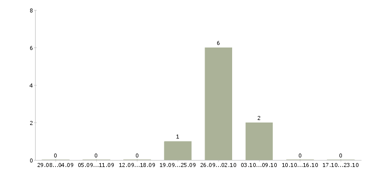 Работа менеджер пенсионного страхования в Архангельске - Число вакансий в Архангельске по специальности менеджер пенсионного страхования за 2 месяца