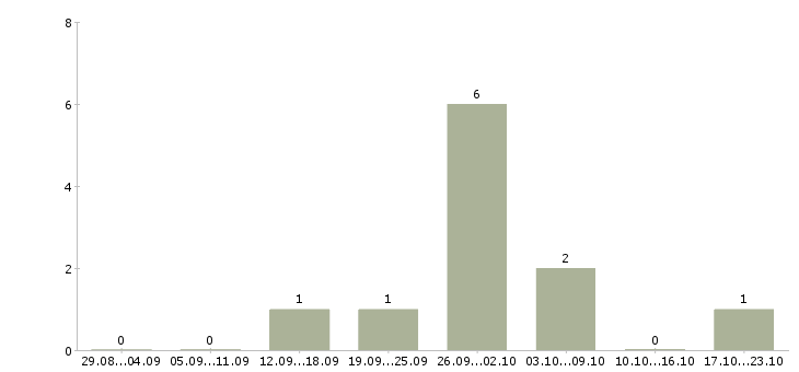 Работа оператор пк свободный график в Барнауле - Число вакансий в Барнауле по специальности оператор пк свободный график за 2 месяца