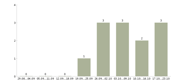 Работа специалист с опытом руководителя в Владивостоке - Число вакансий в Владивостоке по специальности специалист с опытом руководителя за 2 месяца