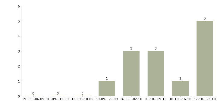 Работа торговый представитель на регион в Волгограде - Число вакансий в Волгограде по специальности торговый представитель на регион за 2 месяца